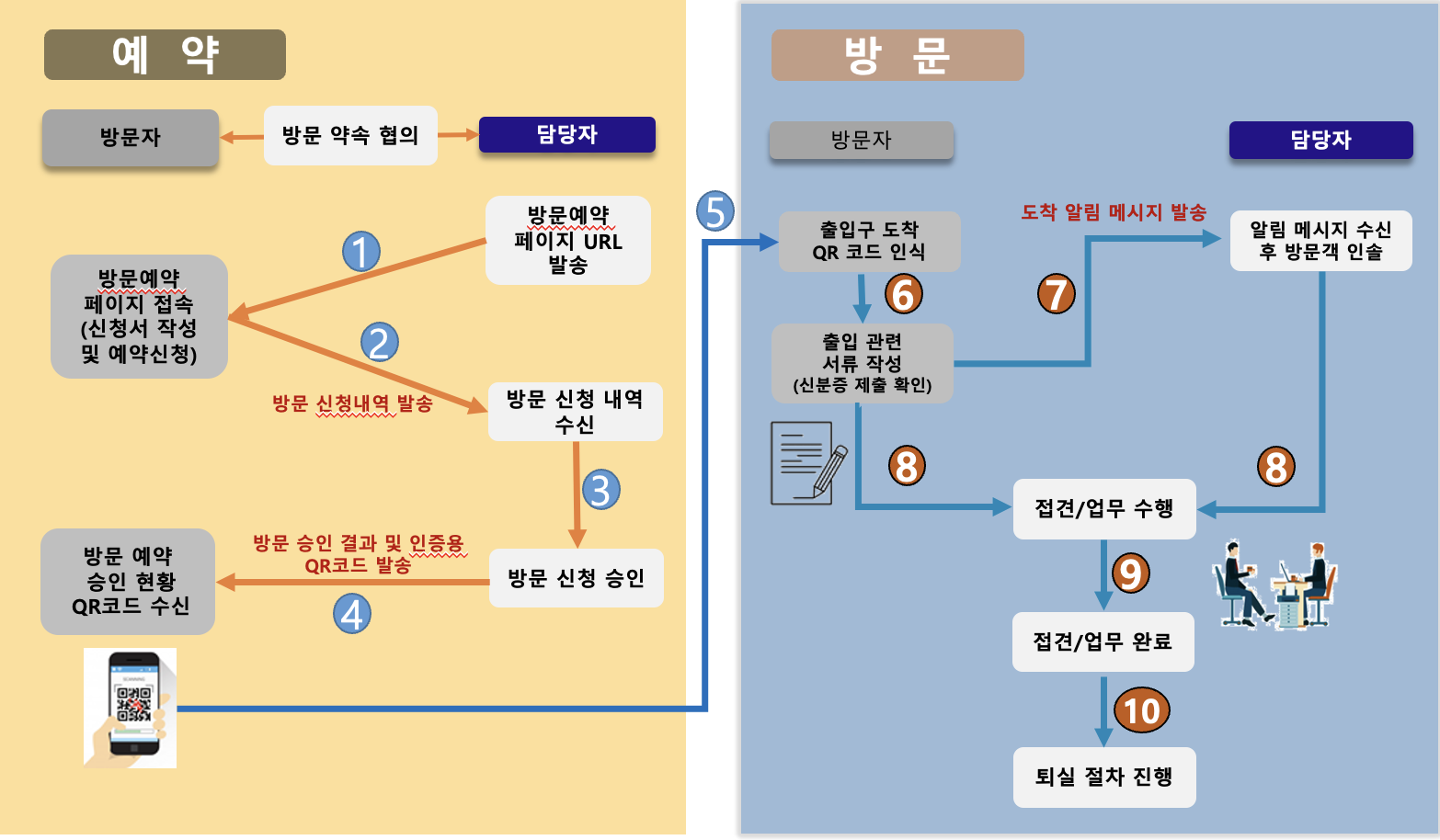 방문 인증 프로세스